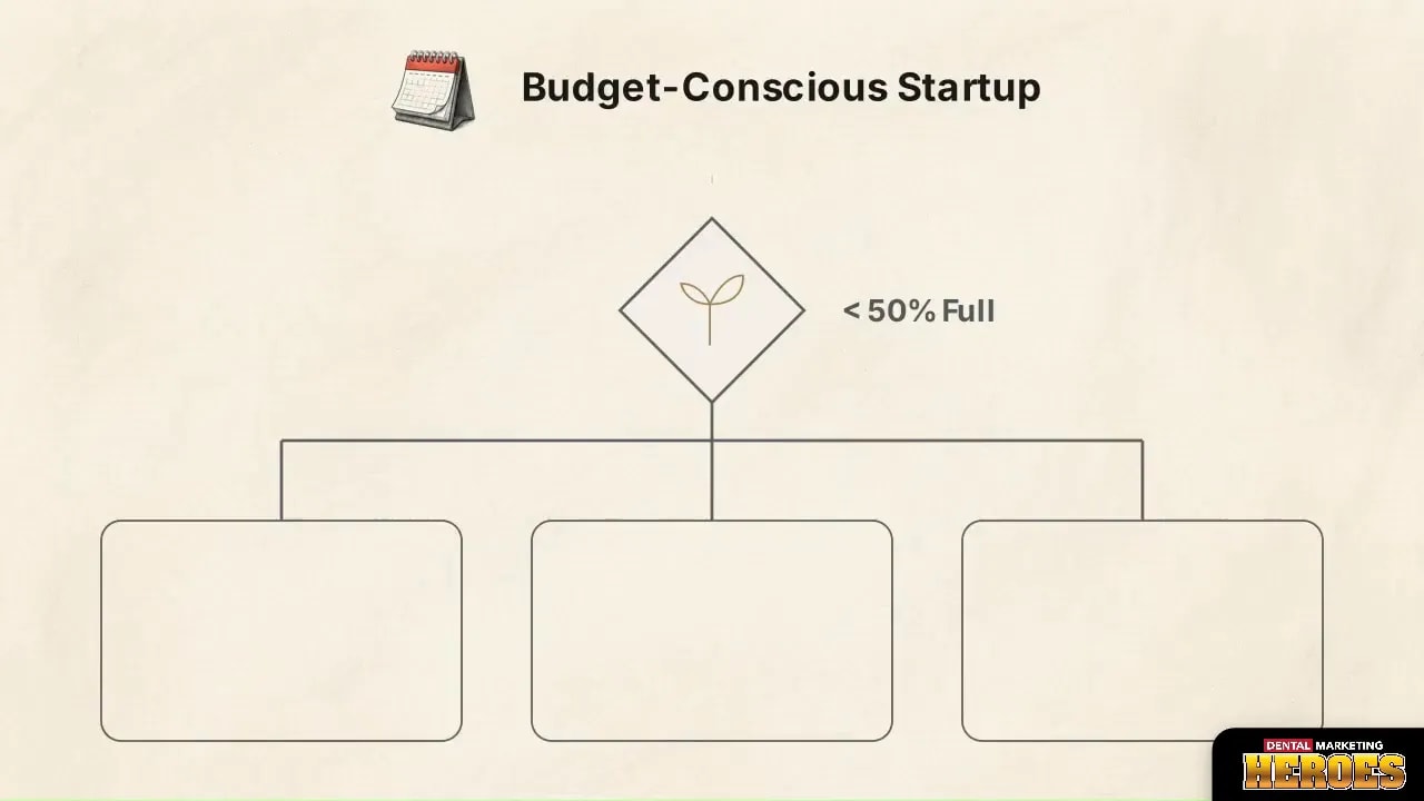 Flowchart for budget-conscious startup under 50% full schedule with places to add strategies