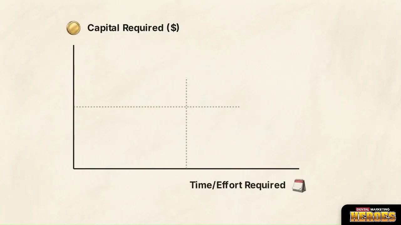 Capital vs time/effort quadrant axes for sweat equity versus paid ads strategy