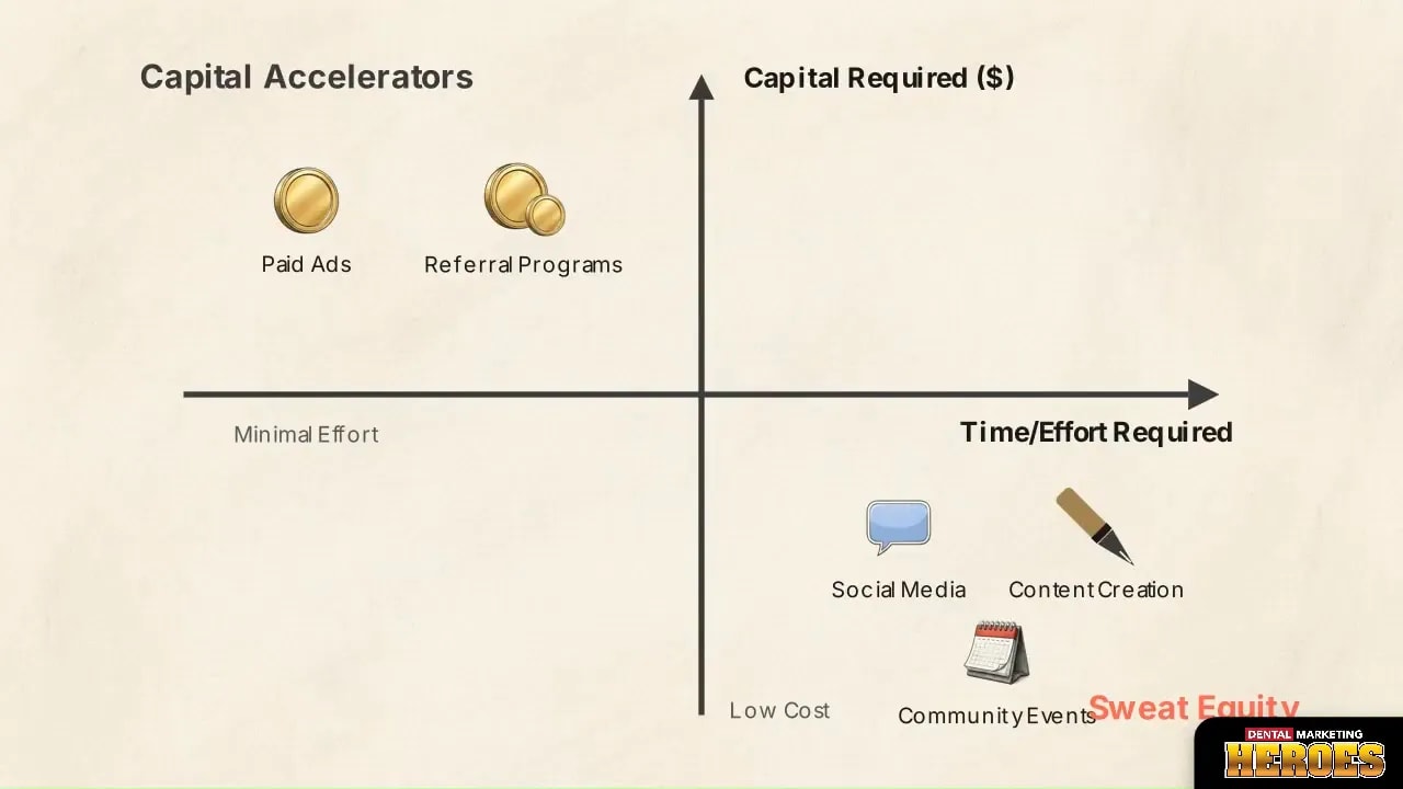 Capital and time matrix quadrant showing paid ads and referral programs as high capital marketing strategies